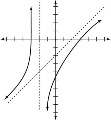 Graph for a rational function with a nominator of a higher degree.