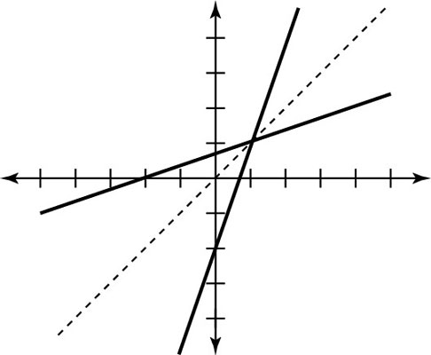 Given The Following Linear Function Sketch The Graph Of The