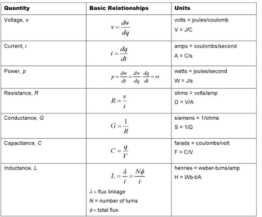 Basic Electronic Formulas Chart