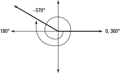 A 570 degree angle on the coordinate plane.