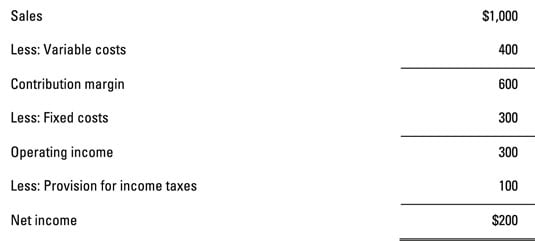 Contribution Format Income Statement 