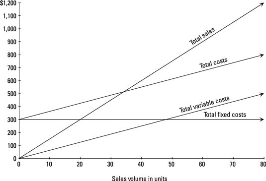 Cost Volume Profit Chart Excel