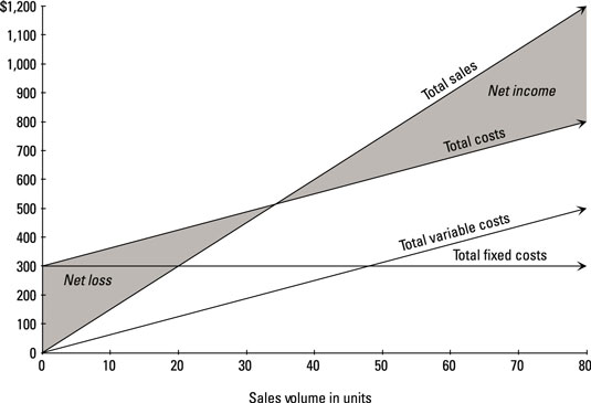 Cost Volume Profit Chart Excel