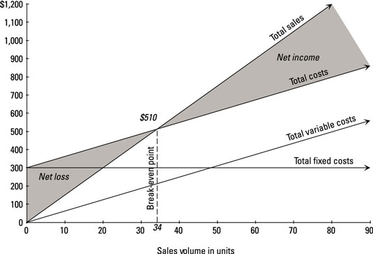 Cvp Chart