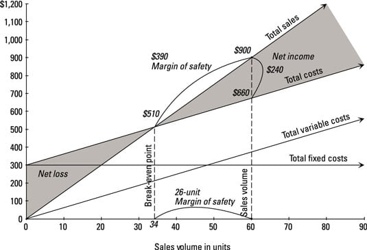 Margin Of Safety On Break Even Chart