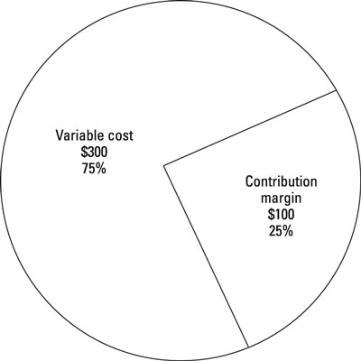 Compute the contribution margin ratio for each product.