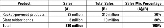 Estimate the sales mix.