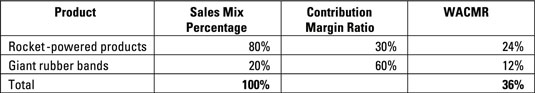 Calculate the weighted average contribution margin ratio (WACMR).