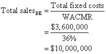 Divide total fixed costs by WACMR to get the break-even point in dollars.