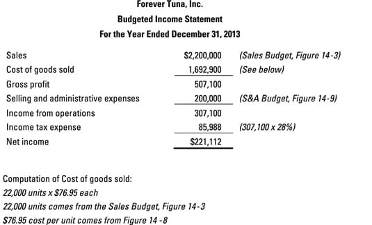 Construct a Budgeted Income Statement as Part of Your 