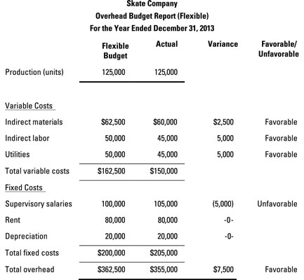 difference between fixed and flexible budget