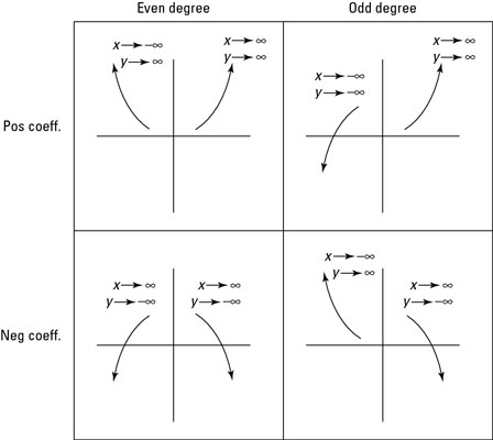 Polynomial Degree Chart