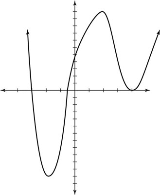 Polynomial Degree Chart