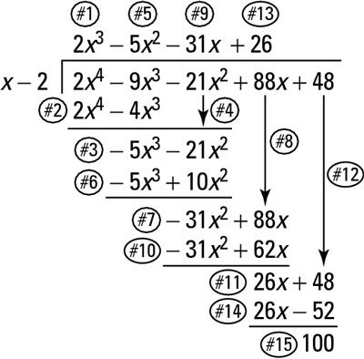 The process of long division of polynomials.