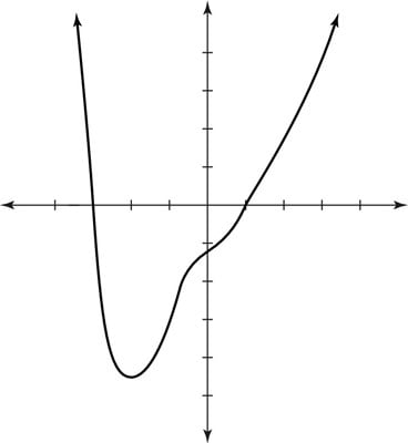 Graphing the polynomial<i> g</i>(<i>x</i>) = <i>x</i><sup>4</sup> + <i>x</i><sup>3</sup> – 3<