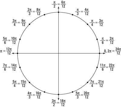 The unit circle showing angles in radians with common denominators