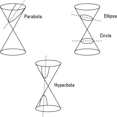 Cutting the right cone with a plane to get conic sections.