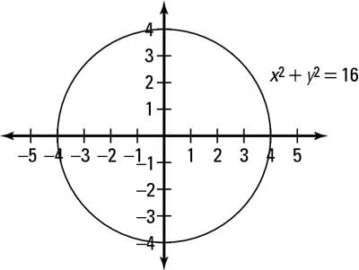 2 Ways To Graph A Circle Dummies