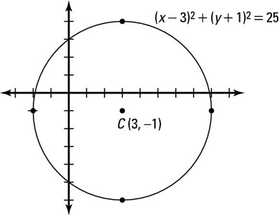 Graphing a circle not centered at the origin.