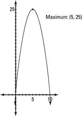 Graphing a parabola to find a maximum value from a word problem.