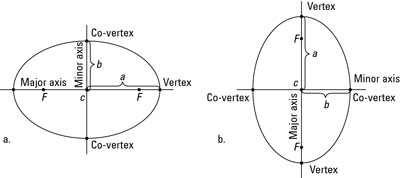 The labels of a horizontal ellipse and a vertical ellipse.