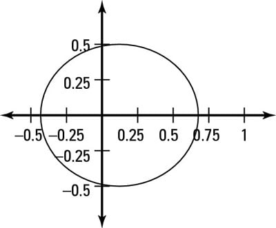 The graph of an ellipse in polar coordinates.