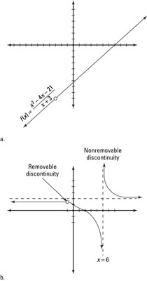 The graph of a removable discontinuity leaves you feeling empty, whereas a graph of a nonremovable 