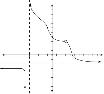 Finding the limit of a function graphically.