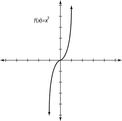 How to Identify Even and Odd Functions and their Graphs - dummies