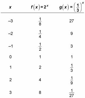 How To Graph And Transform An Exponential Function Dummies