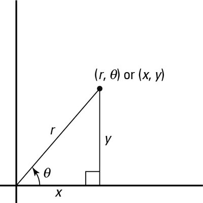 A polar and (<i>x, y</i>)<i> </i>coordinate mapped in the same plane.