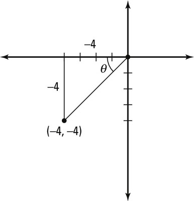 An (<i>x, y</i>) coordinate changed to a polar coordinate.