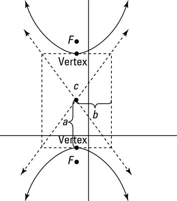 Creating a rectangle to graph a hyperbola with asymptotes.