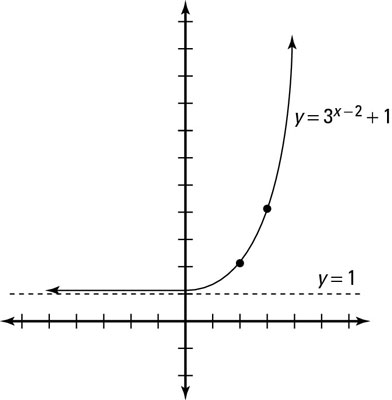 The transformed exponential function.