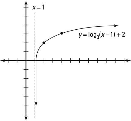 You change the domain and range to get the inverse function (log).