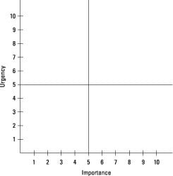 Charting tasks according to their urgency and importance.