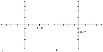 Comparing the graphs of a real and an imaginary number.