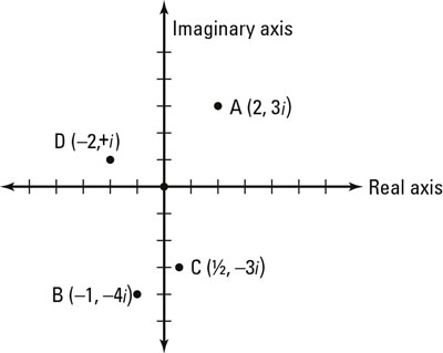 Imaginary Numbers Chart