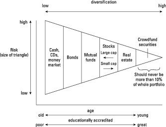 Diagram showing how to diversify an investment portfolio.