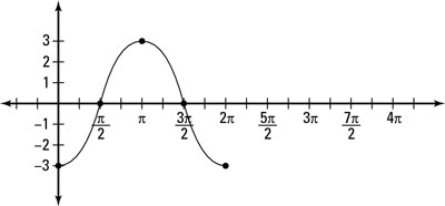 Changing the amplitude to 3. Since the coefficient is –3, the graph is also turned upside dow