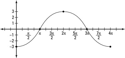 Changing the period to 4pi. One cycle of the graph now goes from <i>x</i><i> </i>= 0 to <i>x</i> = 