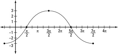 A horizontal shift to the left. One cycle of the graph now goes from <i>x</i> = –pi/2 to <i>x