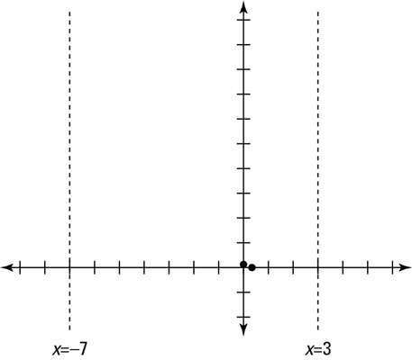 The graph of <i>f</i>(<i>x</i>) with asymptotes and intercepts filled in.