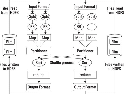 Hadoop Flow Chart