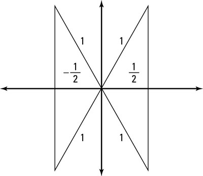 These four triangles help you locate the solutions.