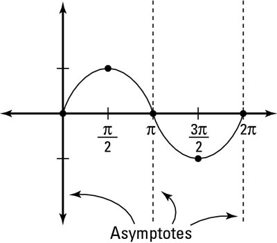 The graph of sine reveals the asymptotes of cosecant.