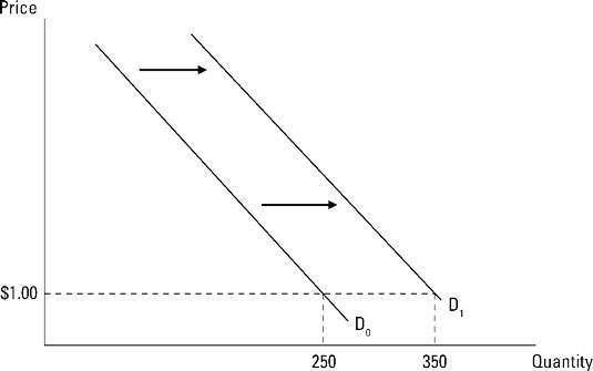 The increase in demand as the curve shifts from D<sub>0</sub> to D<sub>1</sub>.