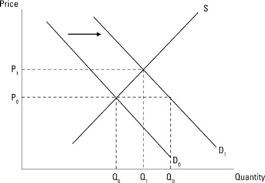 supply and demand curve shift