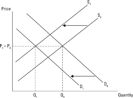 supply and demand curve shift