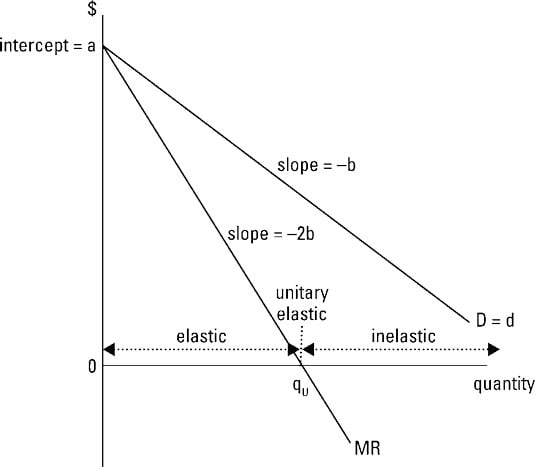 relationship between marginal revenue and price